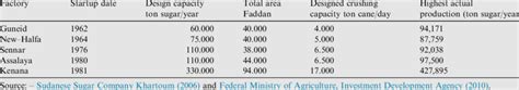 Capacity of Sudanese Sugar Factories. | Download Table