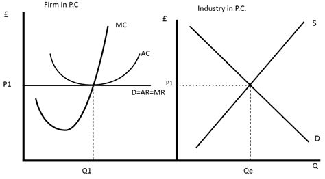 Diagram of Perfect Competition - Economics Help