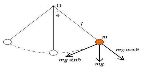 Motion of a Simple Pendulum is Simple Harmonic Motion (SLIM) - QS Study