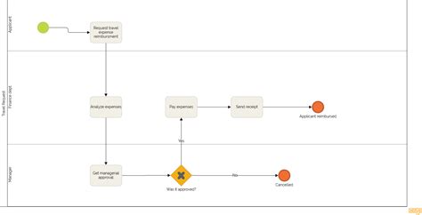 BPMN examples: Understand the meaning of 20 symbols