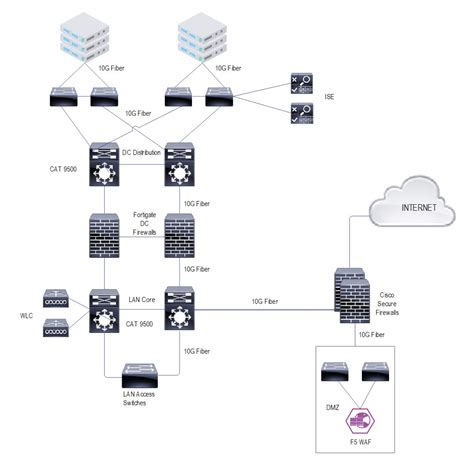 Network Design Campus + Data Center for Hospital - Cisco Community