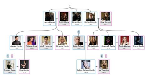 Hunt Family Tree | The World Inside My Head Wiki | Fandom