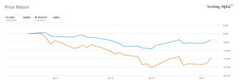 Where Will ASML Holding's Stock Be In 5 Years? (NASDAQ:ASML) | Seeking ...