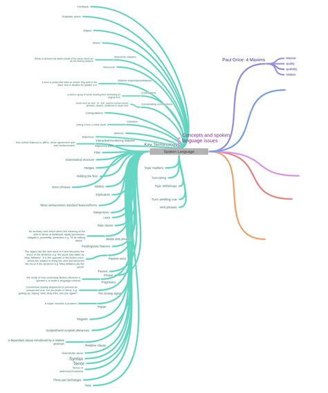 Spoken Language - Coggle Diagram