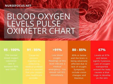 Pulse Oxygen Levels Chart