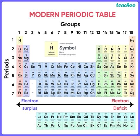 Modern Periodic Table Of Elements