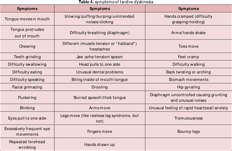 Table 1 from AN OVERVIEW OF TARDIVE DYSKINESIA | Semantic Scholar