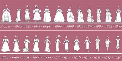 Women’s Fashion Timeline (19th and early 20th... - We Are Not Amused