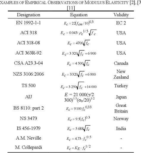 Young's Modulus Of Concrete / Measured compressive strength and elastic ...