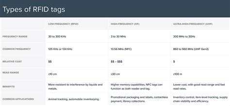 Comparing different types of RFID tags | Resource Label Group