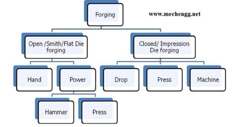 Forging - Definition, Diagram, Types, Tools, Operations, Advantages, Disadvantages