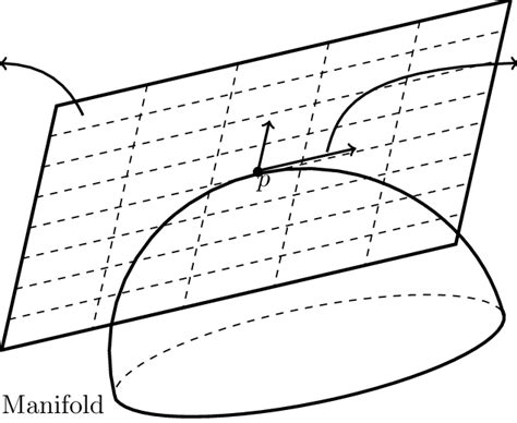 1: Riemannian Manifold and Tangent Space | Download Scientific Diagram