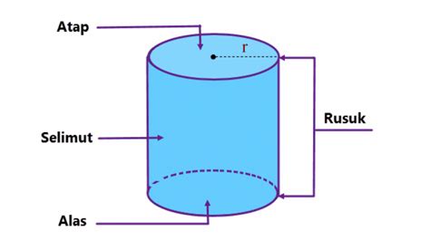 Rumus Luas Selimut Tabung dan Contoh Lengkap Soalnya