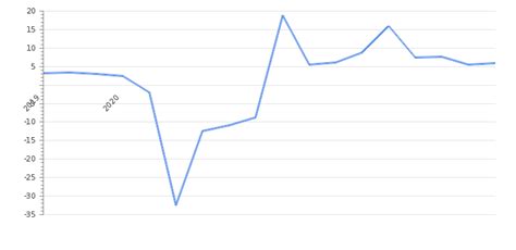 Mauritius GDP Value & Rate 2024 | Per capita | GDP Structure