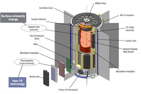 What are Nuclear Batteries? Their types, advantages & disadvatnages