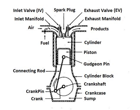 What list of basic engine Components? | Internal Combustion Engines | | Combustion engine ...