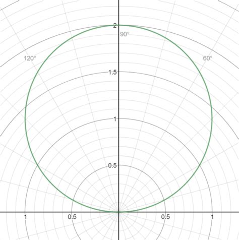 How do you graph r=2sintheta? | Socratic