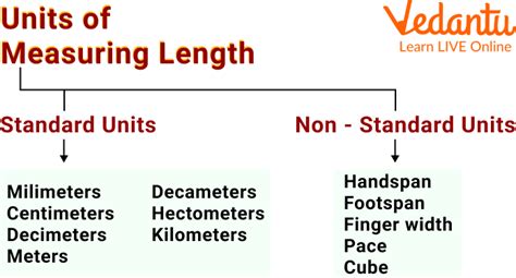 Measurement Chart of Length | Learn and Solve Questions