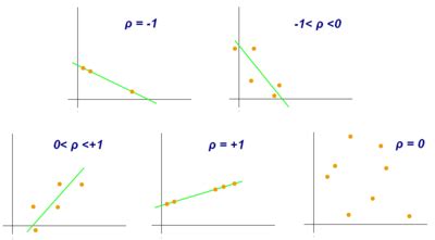 Coefficient de corrélation de Pearson - Pearson correlation coefficient - qaz.wiki