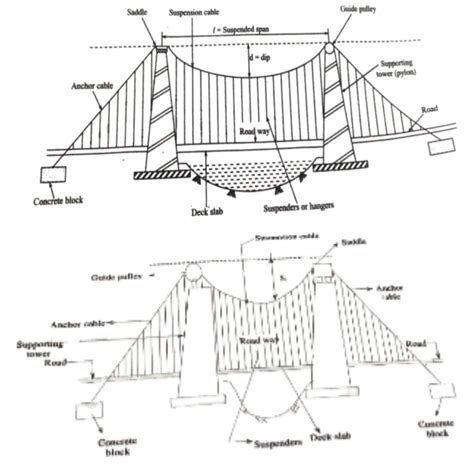 CABLE AND SUSPENSION BRIDGES - CIVILGURUVU