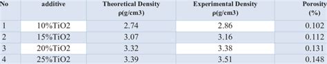 shows the results of density and porosity measurements | Download ...