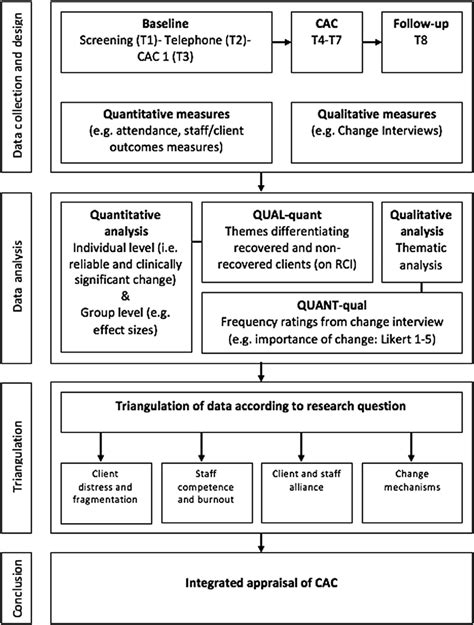 Visual summary of how the synthesis of the data was achieved in study two. | Download Scientific ...