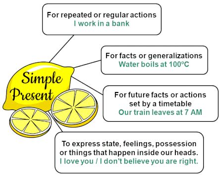 How to use the Simple Present Tense - Juicy English