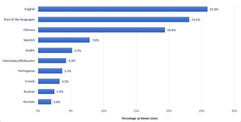 Share of Internet users by languages as of January 2020 | Download Scientific Diagram