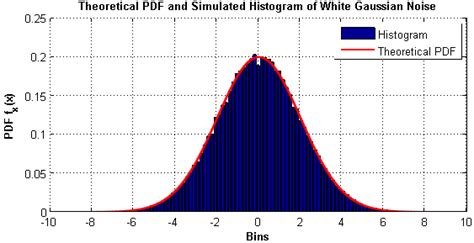 Simulation and Analysis of White Noise in Matlab – GaussianWaves