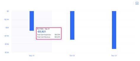 What is Burn Rate? (How to Calculate Burn Rate) - Finmark