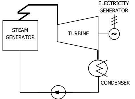 The thermodynamic process in a thermal power plant-the simple cycle | Download Scientific Diagram