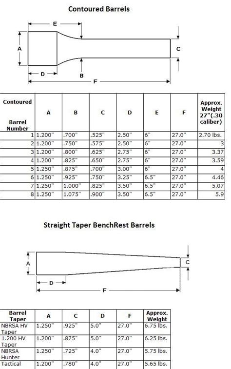 MPA Spencer Barrel Manufacturing Process Summary