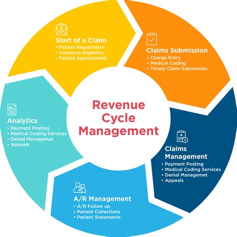 The Significance of a Medical Revenue Cycle Management System - Medical ...