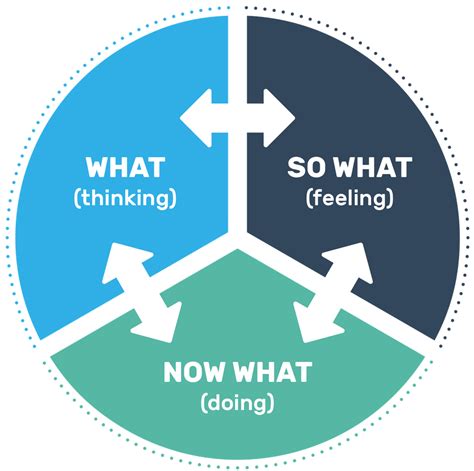 Driscoll Reflective Model: How to Use in Assignment Writing? | Reflective models, Writing skills ...