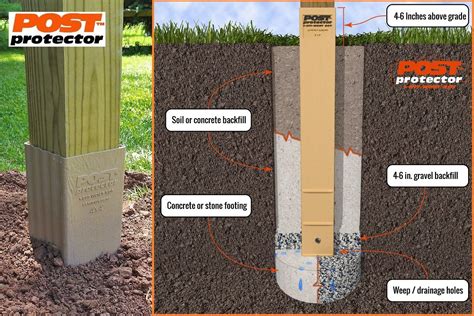 Pin on Post Protector: Typical 'Outdoor' Post Installation Cross Section