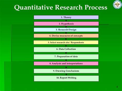 Quantitative Research Process