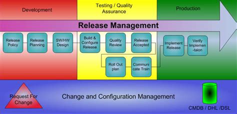 ITSM Release Management