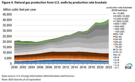 U.S. Oil and Natural Gas Wells by Production Rate - Independent Oil and ...