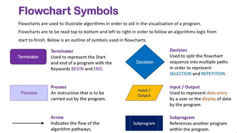 Introduction to Flowchart Symbols - YouTube