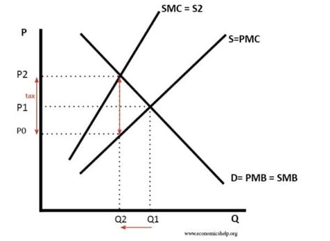 Negative Externalities - Economics Help