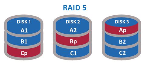 Create a RAID5 Array With Mdadm on Linux - Ruan Bekker's Blog