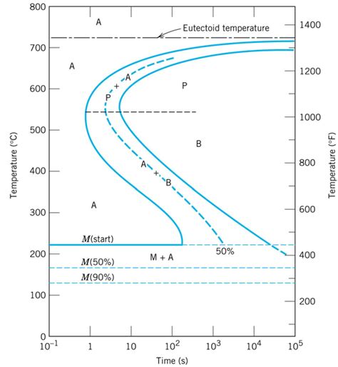 Cct Diagram For Eutectoid Steel