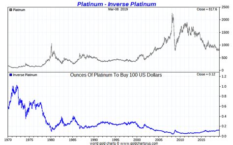 Platinum Price Per Ounce | Platinum Spot Price Today