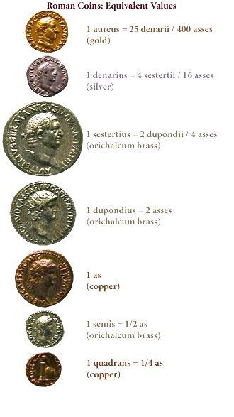 Handy guide to the value of Roman coins. Teaching Latin, Teaching ...