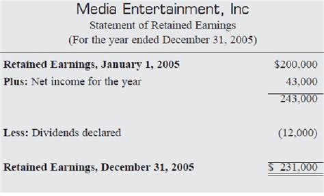 STATEMENT OF RETAINED EARNINGS BASIC DEFINITION INFORMATION | MOSTECH ...