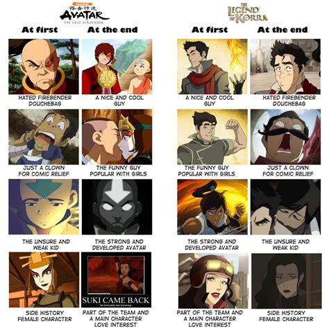 TLA vs LoK Progression | Avatar: The Last Airbender / The Legend of Korra | Know Your Meme