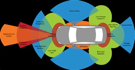 ADAS – The evolution of a car’s safety system - Gateway Autobody