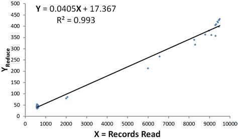 Using Linear curve fitting to estimate the variables in the cost model | Download Scientific Diagram