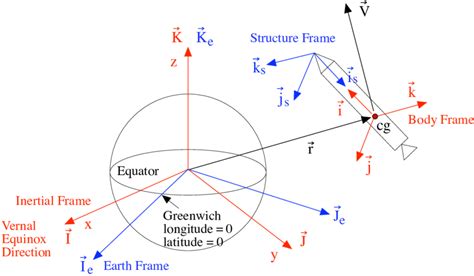 Earth Centered Inertial Eci Coordinate System - Infoupdate.org