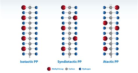 Polypropylene